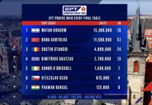 Video: EPT Prag €5.300 Main Event Final – GRND On Tour