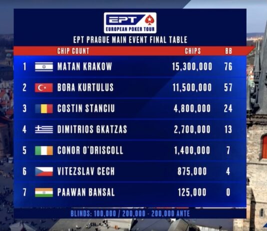 Video: EPT Prag €5.300 Main Event Final – GRND On Tour