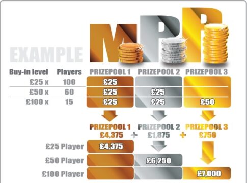 Die neue Poker Revolution? Multi Prizepool Poker™ soll den Markt erobern