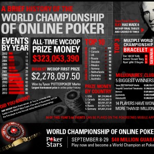 Infographic – 12 Jahre WCOOP Geschichte auf einen Blick