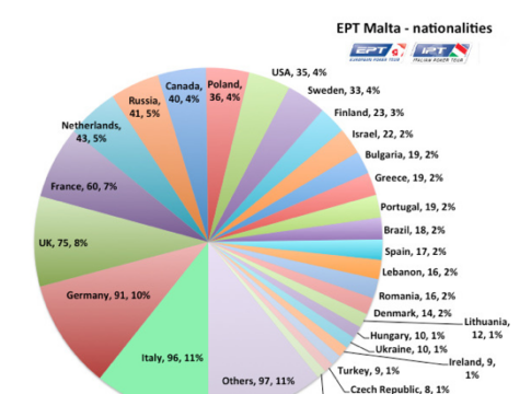 €810.400 für den EPT Malta Champion