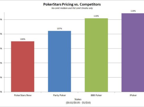 PokerStars nimmt zukünftig mehr Rake von seinen Kunden