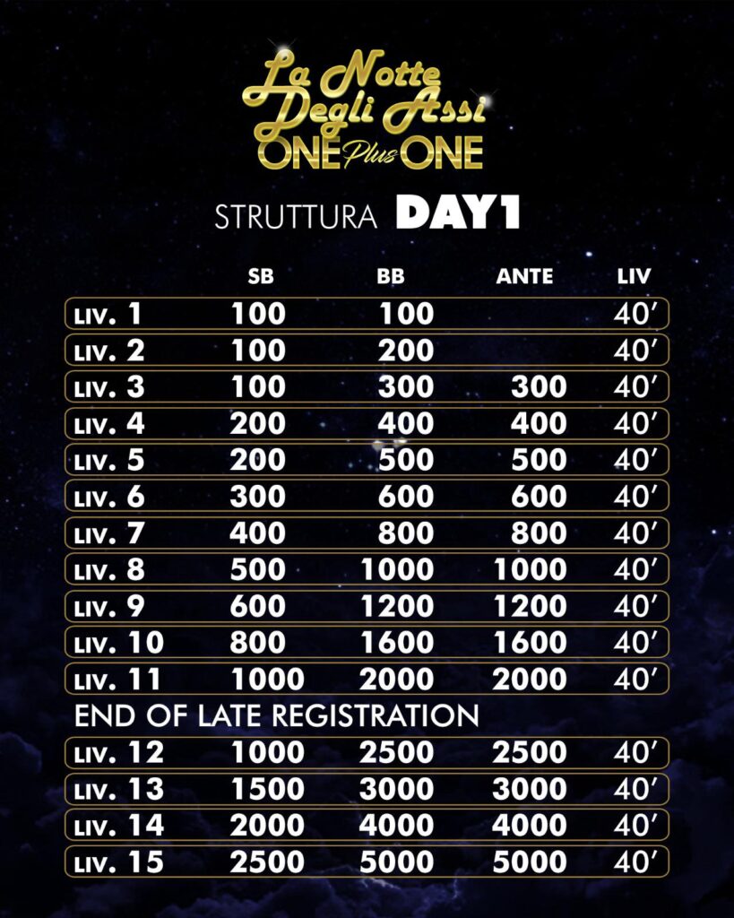 Arena Casino Tirana La Notte Degli Assi ONE Plus One Main Event Structure - Day 1A