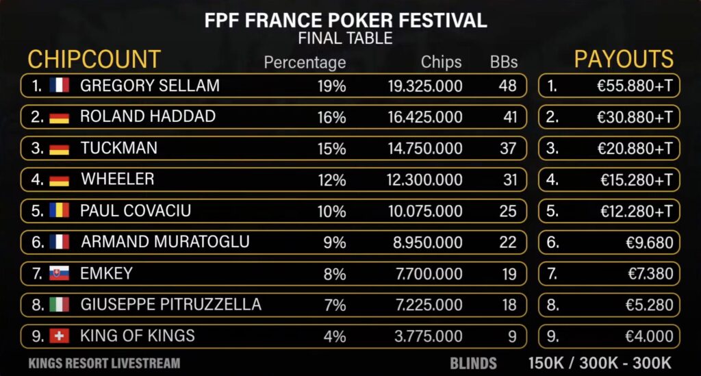 FPF France Poker Festival M.E. - Final Table Chipcounts