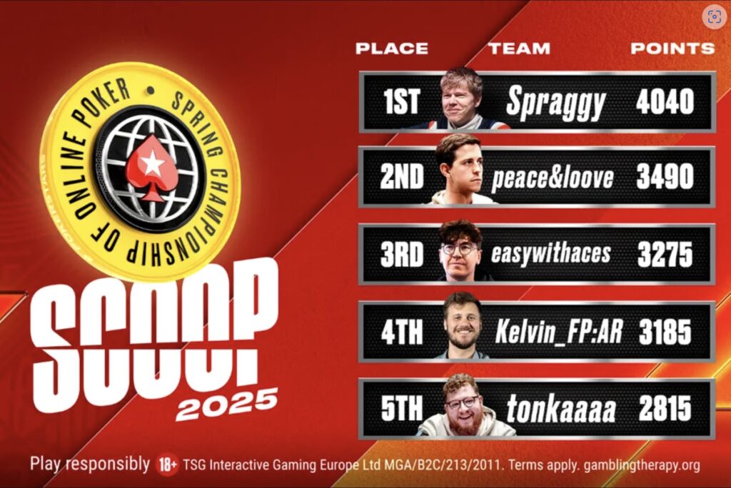 SCOOP League Leaderboard - Zwischenstand 2025-05-21