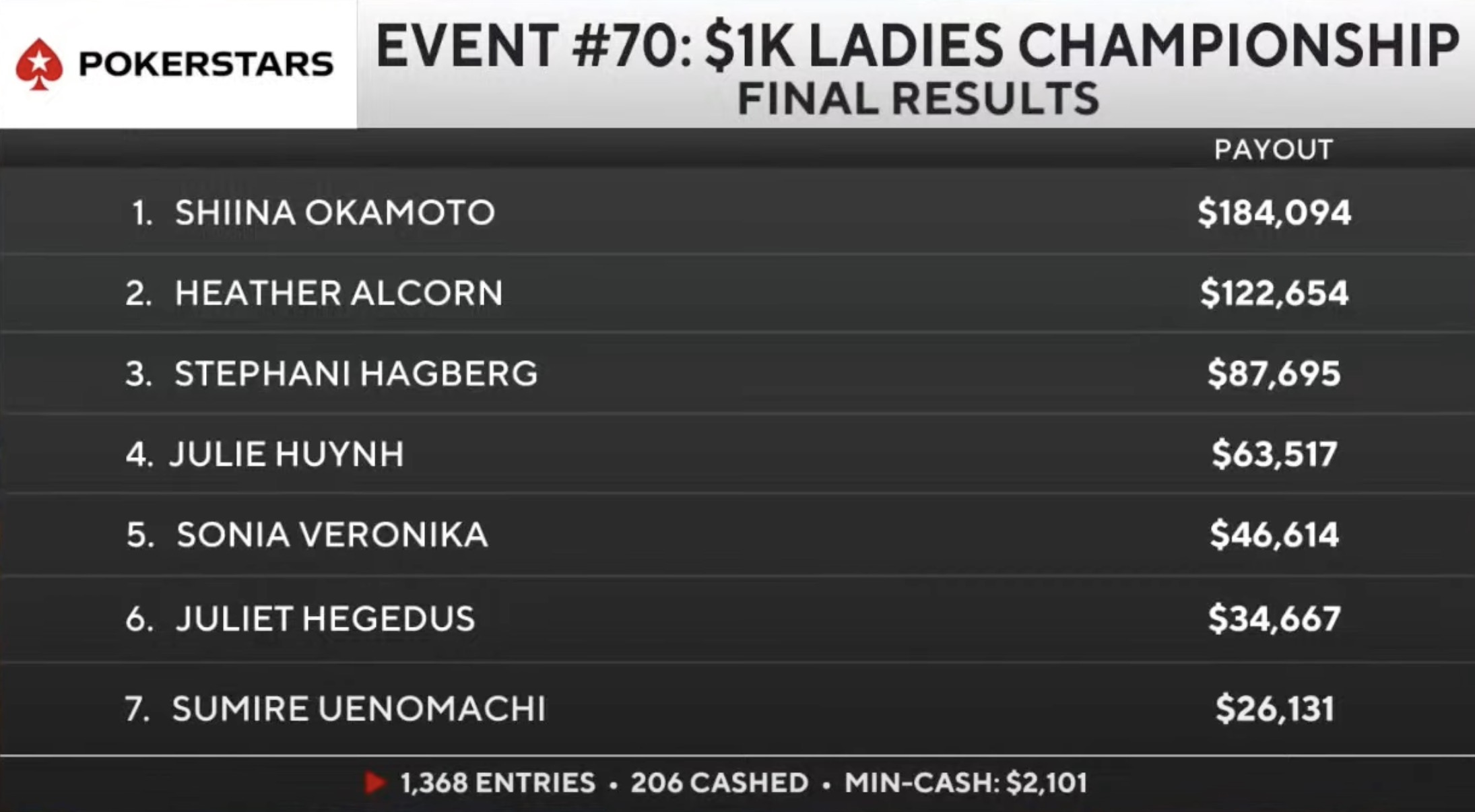 WSOP $1000 Ladies Championship Result Final Day