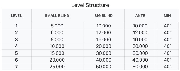 Summer Poker Open Level Structure - Final Day