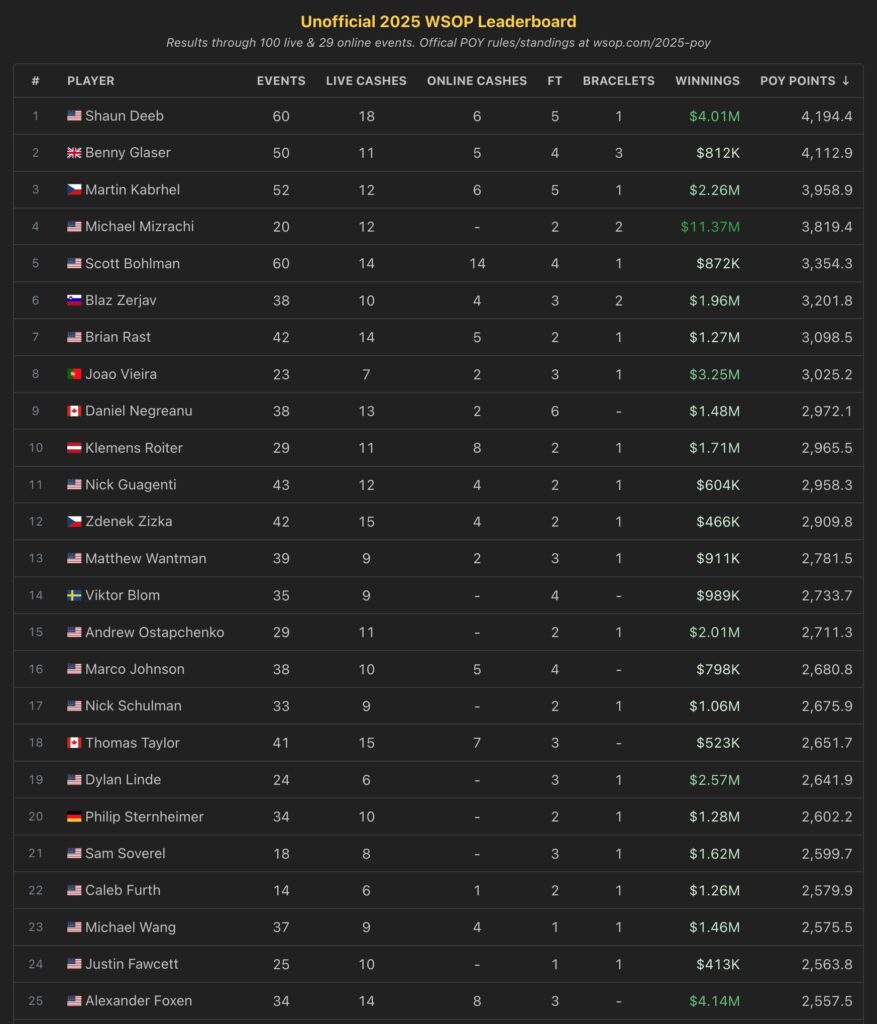 WSOP PoY Leaderboard