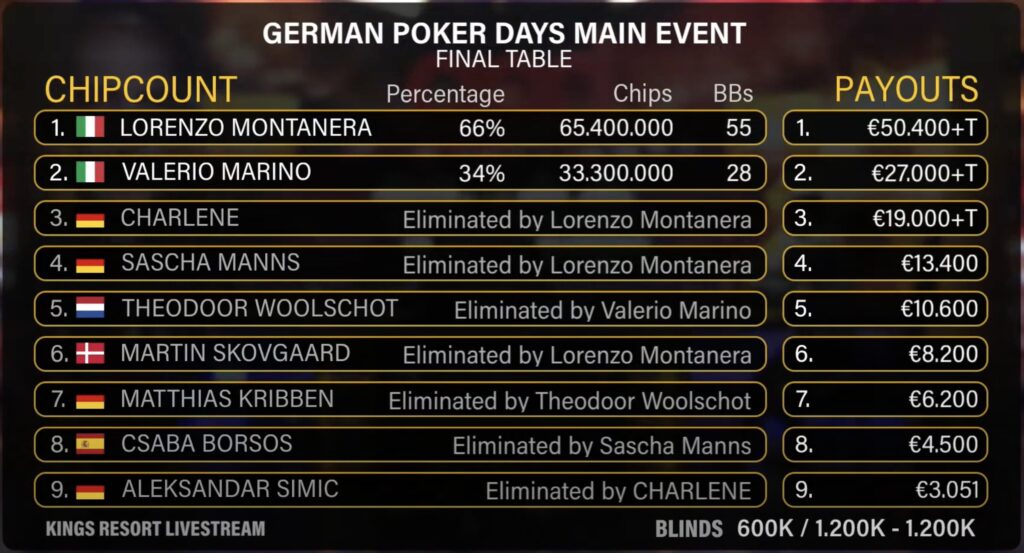 German Poker Days Main Event - Heads-Up Chipcount