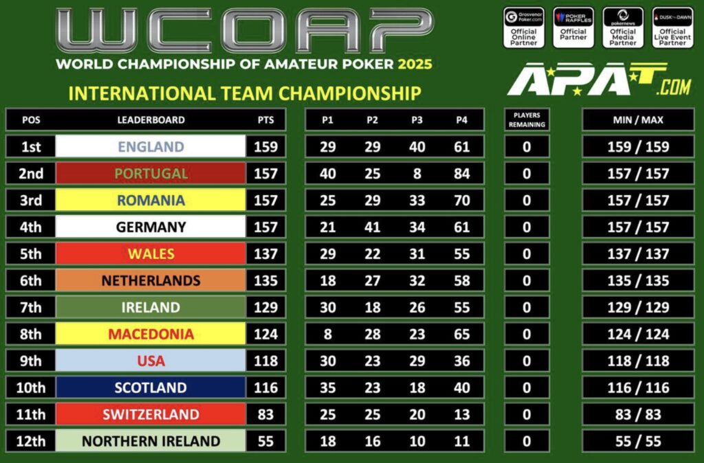 WCOAP TEAM CHAMPIONSHIP 2025 - FINAL RESULT ENDERGEBNIS