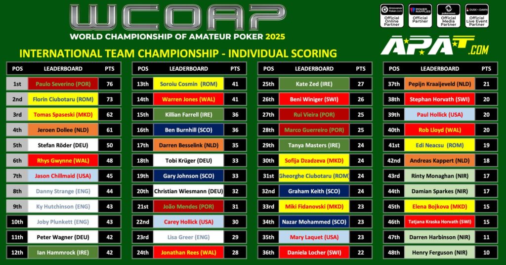 WCOAP Team Championship Individual Scoring