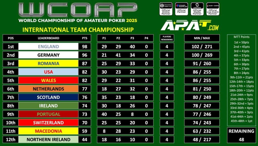 WCOAP Team Championship - nach Runde 3
