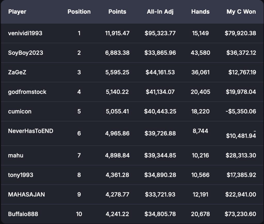 CoinPoker PLO CGWC Leaderboard LDB - 2025-10-18