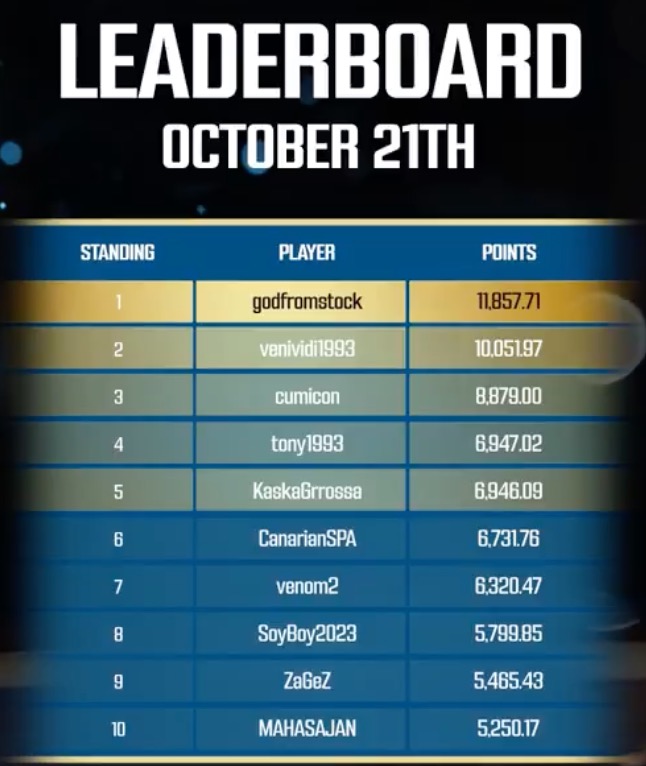 CoinPoker PLO CGWC Leaderboard LDB - 2025-10-21