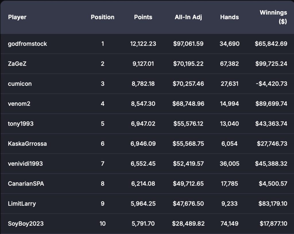 CoinPoker PLO CGWC Leaderboard LDB - 2025-10-22