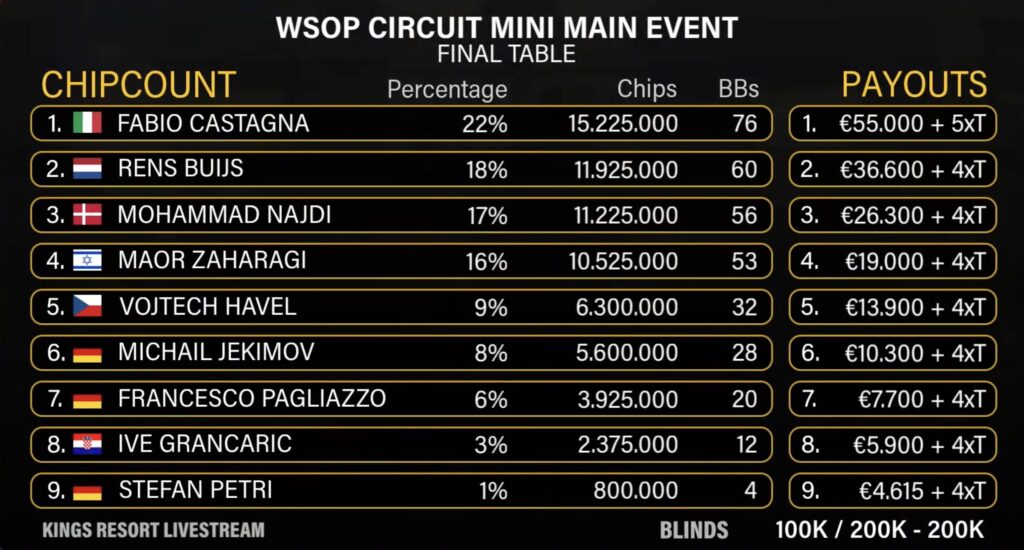 Final Table Chipcounts
