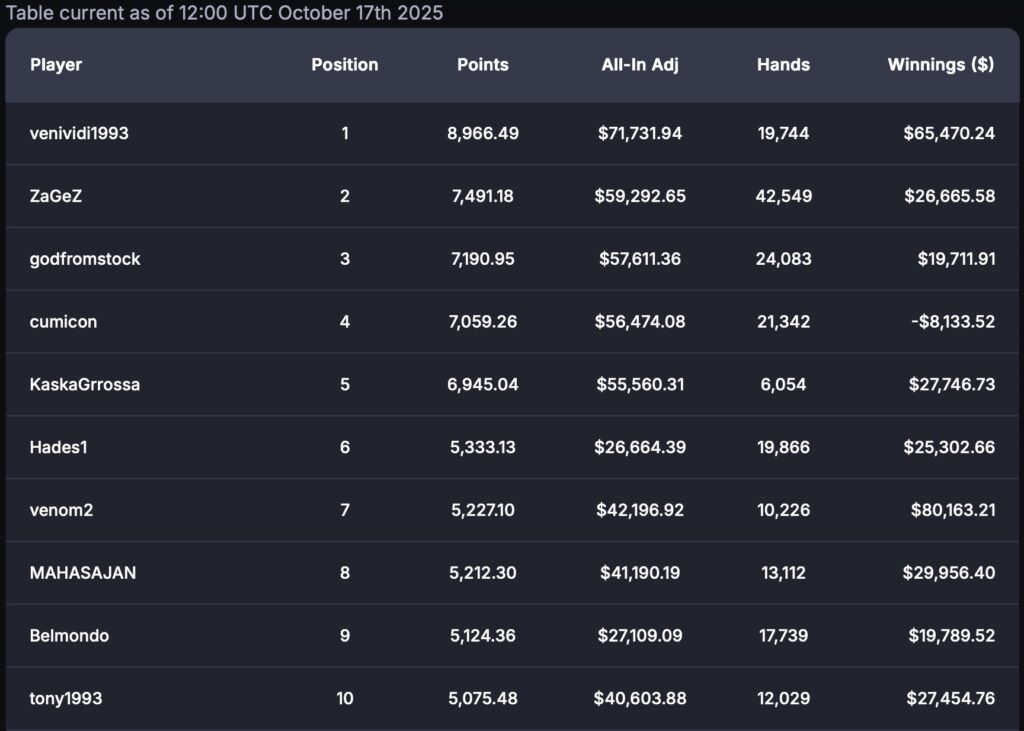 PLO CGWC Leaderboard - 2025-10-17