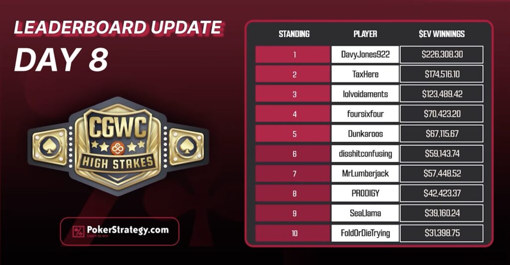 COINPOKER HS CGWC High Stakes Cash Game World Championship Video 3 -  Leaderboard Update