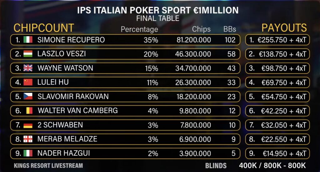 Italian Poker Sport IPS 1,5MILLION Main Event - FT Chipcounts