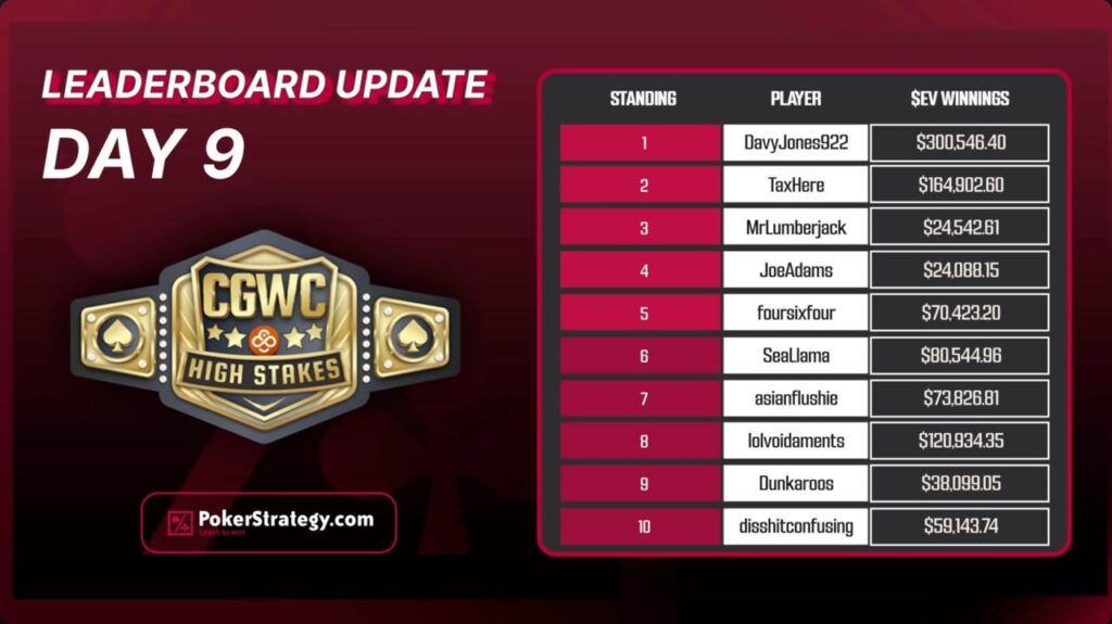 HS CGWC Episode 4 Day 9 - Leaderboard Update