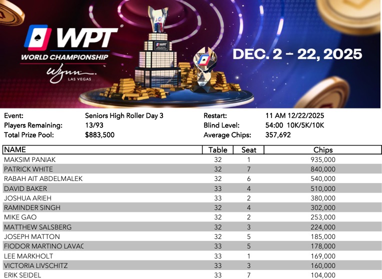10000 NLH Seniors High Roller - Day 3