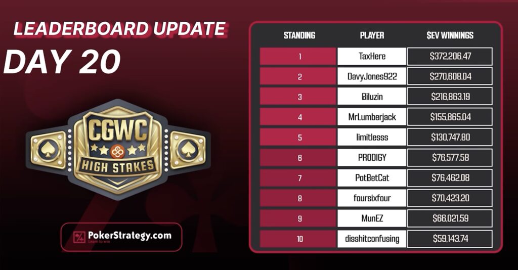 High Stakes Cash Game World Championship HS CGWC - Day 20 Leaderboard Update