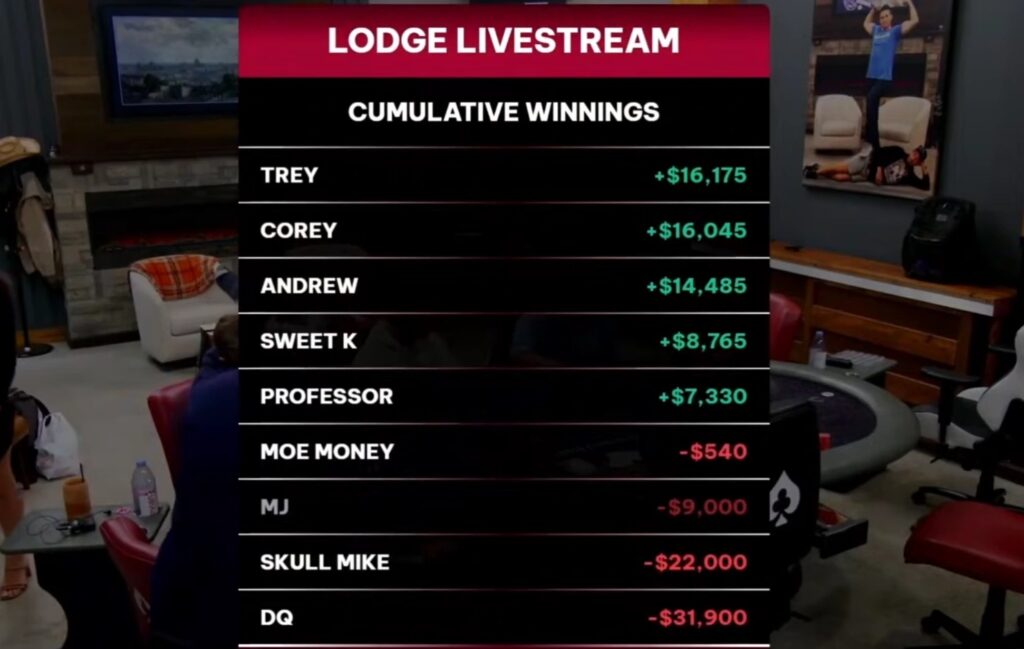 Poker at the Lodge Final Standings