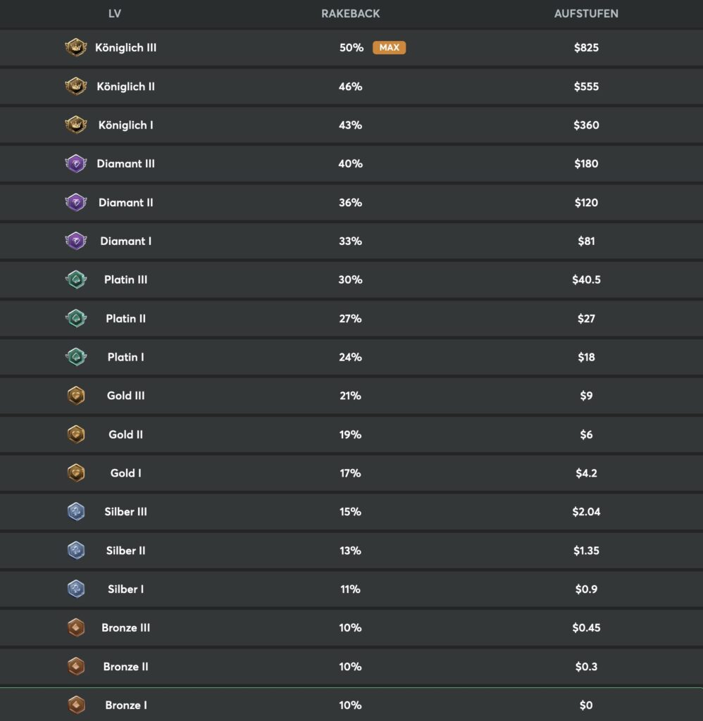 BCPoker Rakeback VIP Level Status