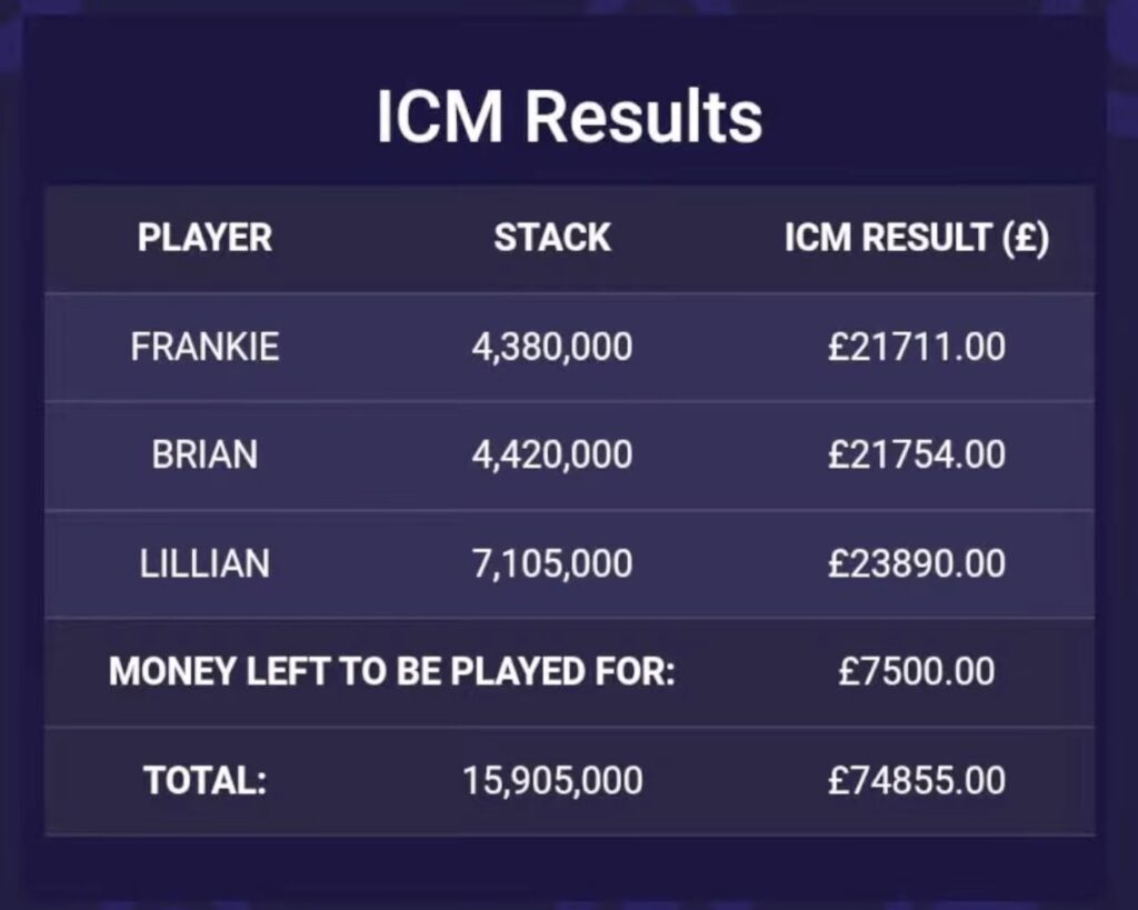 888poker UKPL Blackwood Main Event - 3-WAY ICM DEAL