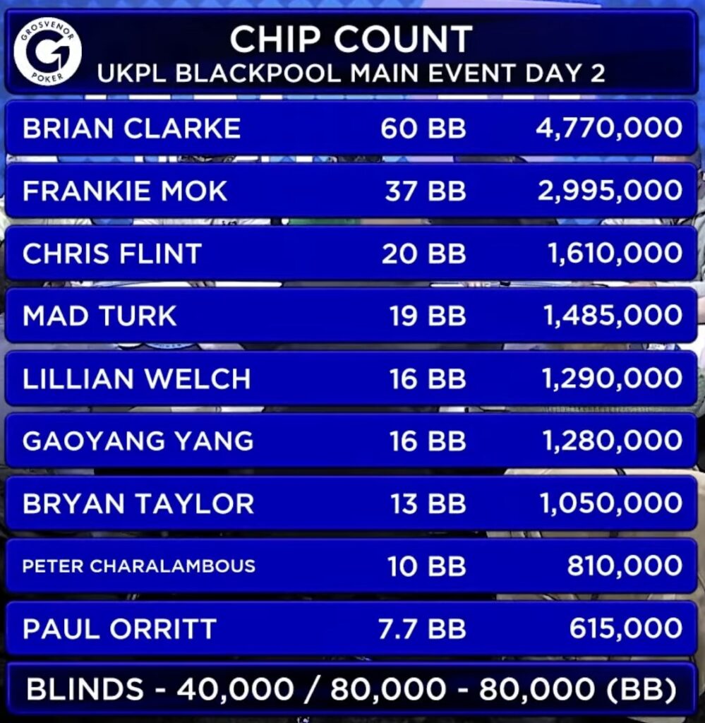 888poker UKPL Blackwood Main Event - FINAL TABLE CHIPCOUNT