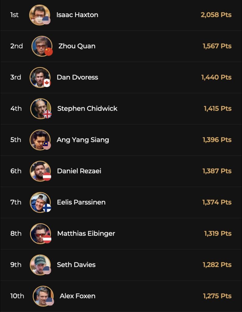 Triton Poker High Roller Series Ivan Leow Player of the Year Ranking Leaderboard - Jeju 26