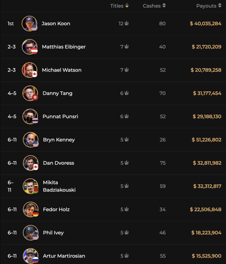Triton Poker Series - Alltime Leaderboard Titles - 2026-05-27