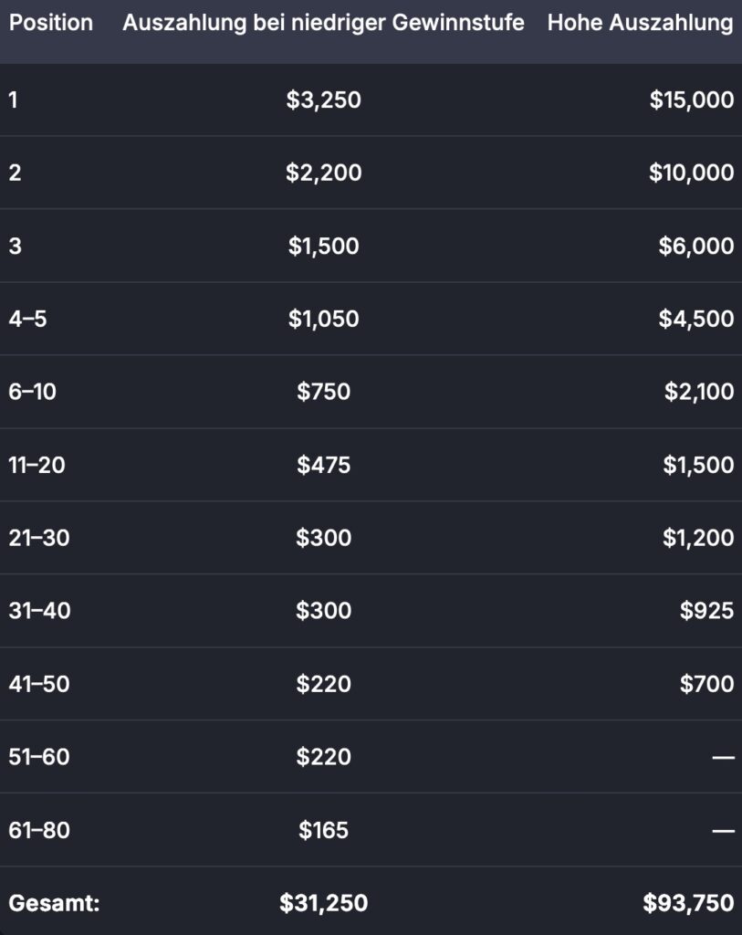 WPM Week 4 Leaderboard Payouts