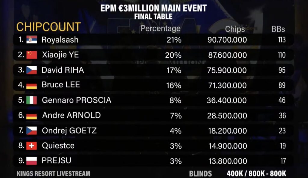 EPM €3M Final Table Chipcount