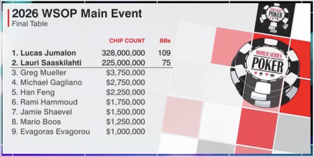 Chipcount End of Day 2 WSOP Main Event Final Table