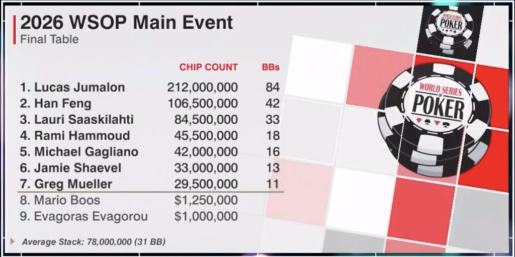 Chipcount - Start of Final Table Day 2