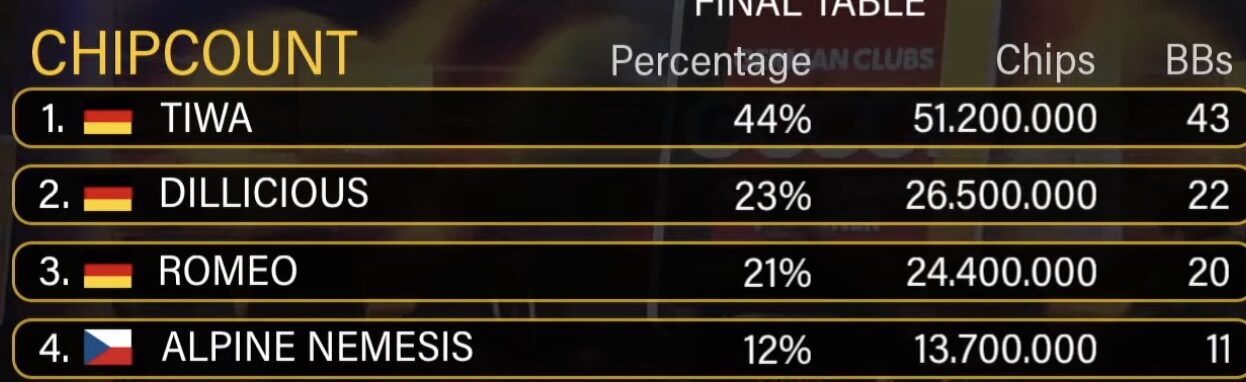 Deal Chipcounts