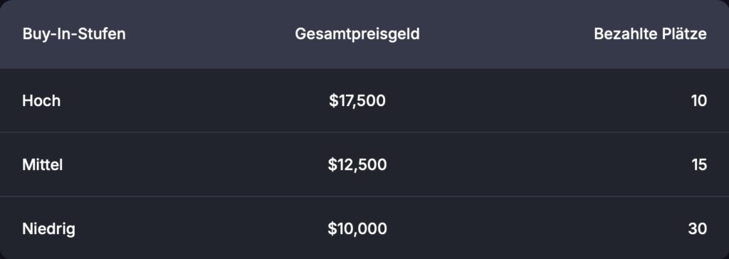 GOPC Global Online Poker Championship Leaderboard Asien Asia