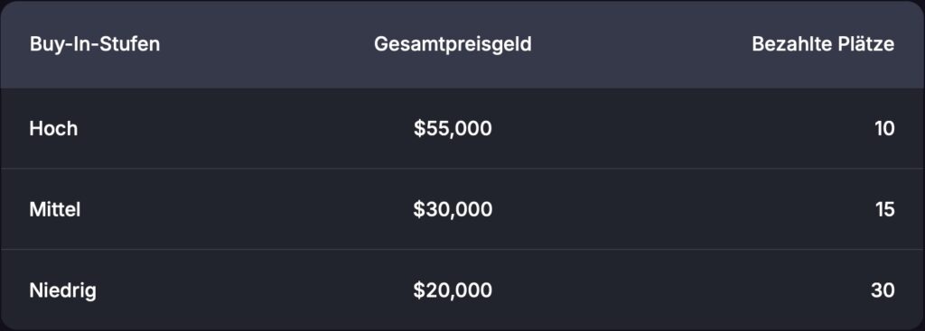 GOPC Global Online Poker Championship Leaderboard Europa Europe