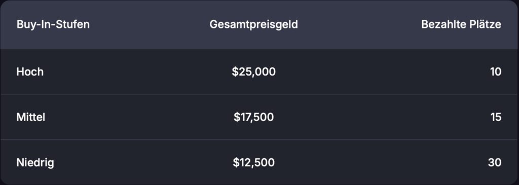 GOPC Global Online Poker Championship Leaderboard LATAM Lateinamerika