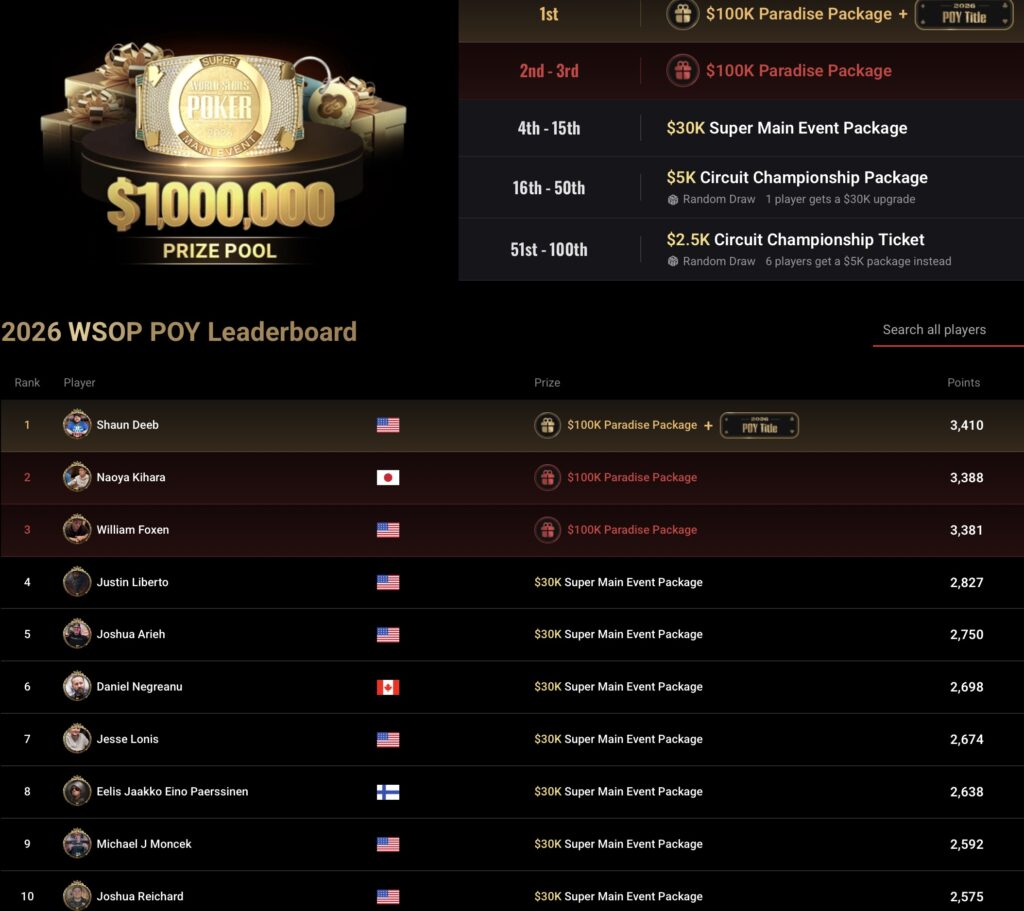 WSOP Player of the Year PoY Leaderboard - 2026-08-22