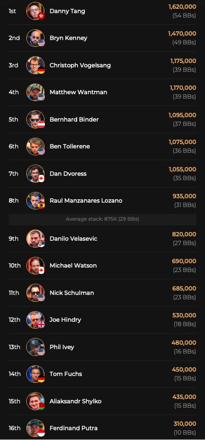 Event 11 - End of Day 1 Chipcounts