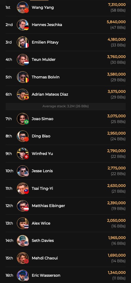 Triton Invitational Chipcounts end of day 2